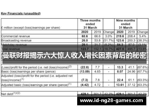 曼联财报揭示六大惊人收入增长因素背后的秘密